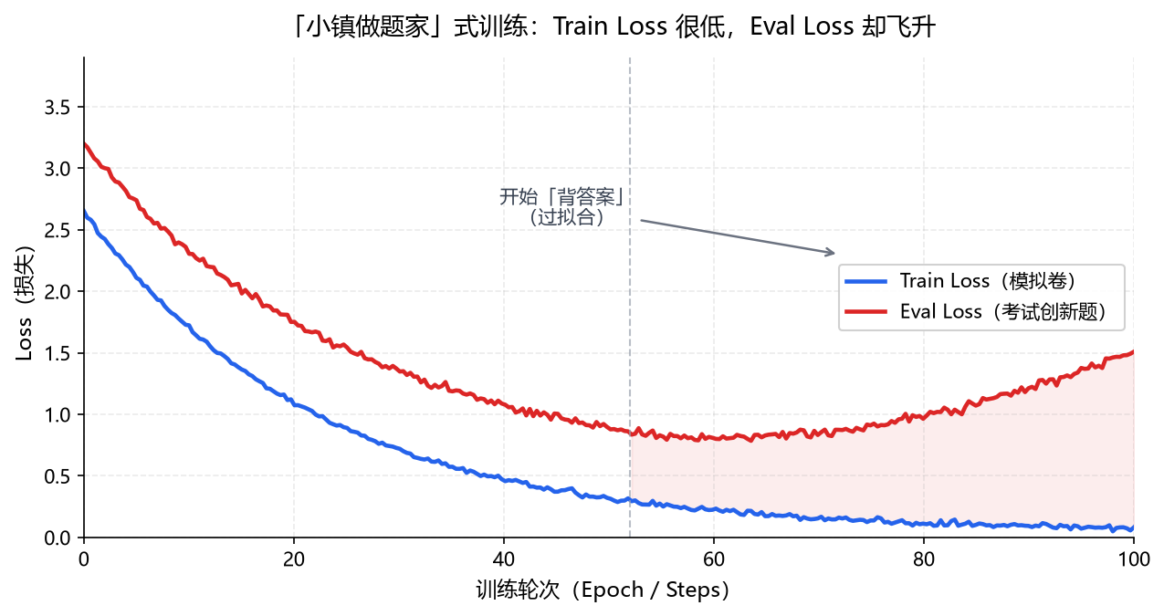 Train Loss 持续下降至很低，Eval Loss 先降后升，两条曲线在训练中后期分叉，形成明显的过拟合缺口